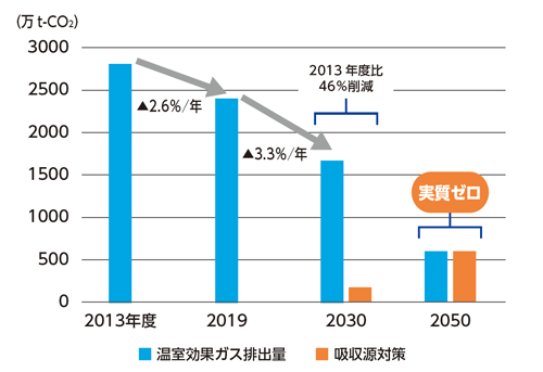 新潟県の温室効果ガス排出量の削減目標
