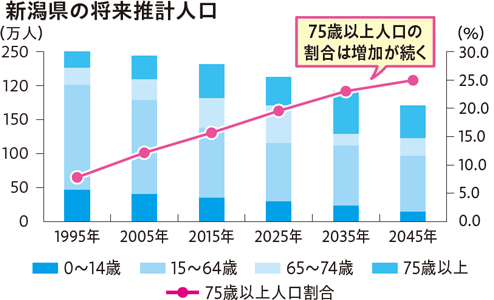 新潟県の将来推計人口